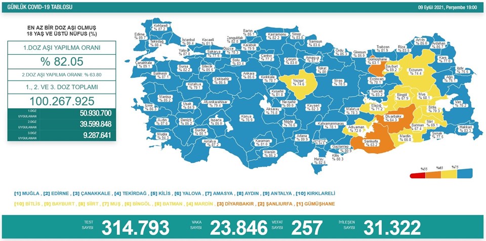 9 Eylül 2021 corona virüs tablosu: 257 can kaybı, 23 bin 846 yeni vaka - 1