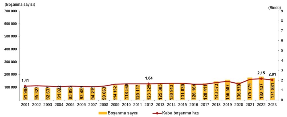 Evlenme yaşı 22 yılın zirvesinde (Türkiye'de 2023 yılında kaç kişi evlendi, kaç kişi boşandı?) - 2