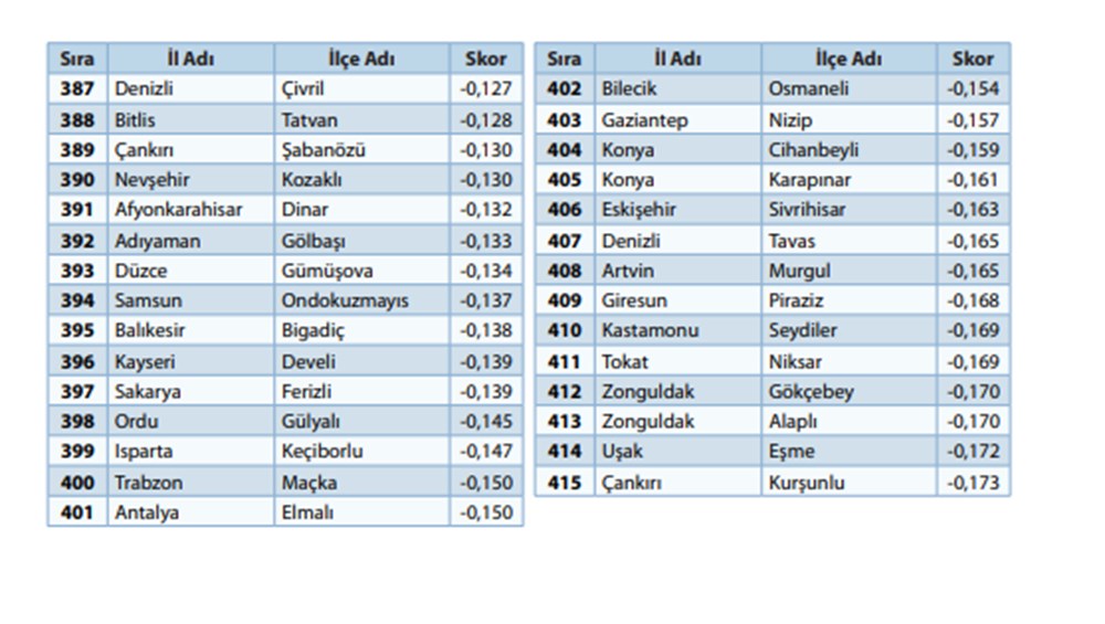 '100 il, 1000 ilçe' önerisiyle gündeme geldi:  973 ilçenin sosyo-ekonomik sıralaması - 11