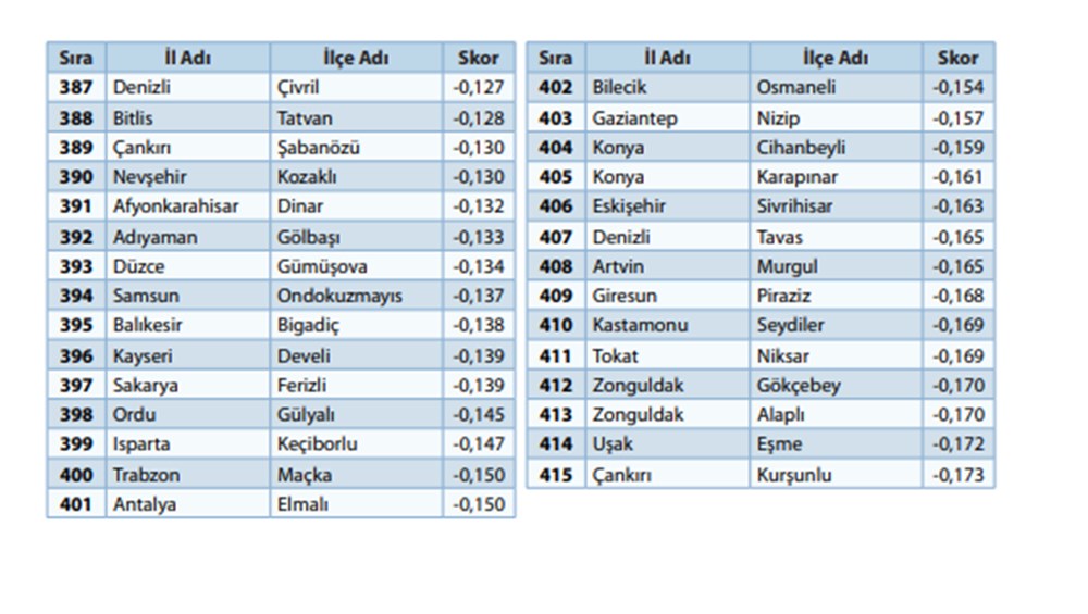 '100 il, 1000 ilçe' önerisiyle gündeme geldi: 973 ilçenin sosyo-ekonomik sıralaması - 11