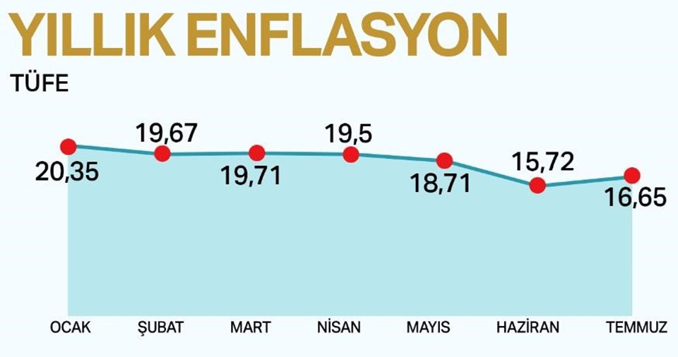 Ağustos ayı enflasyon rakamları açıklandı - 2