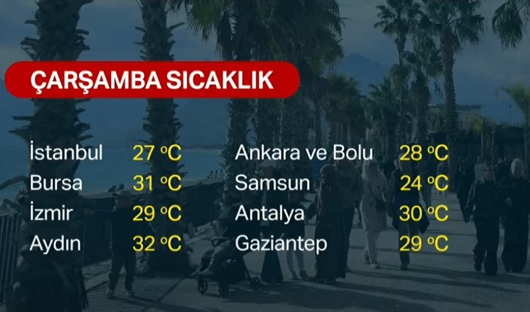 Çarşamba günü beklenen hava sıcaklıkları