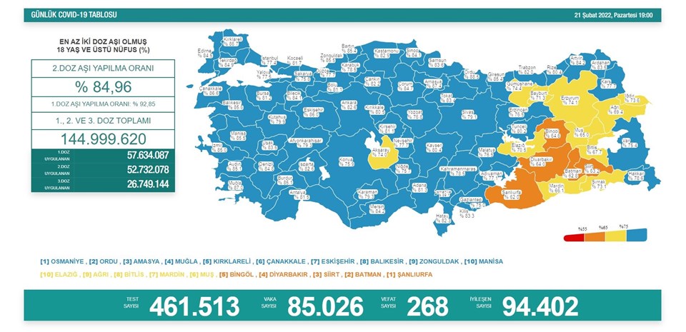 21 Şubat 2022 corona virüs tablosu: 268 can kaybı, 85 bin 26 yeni vaka - 1