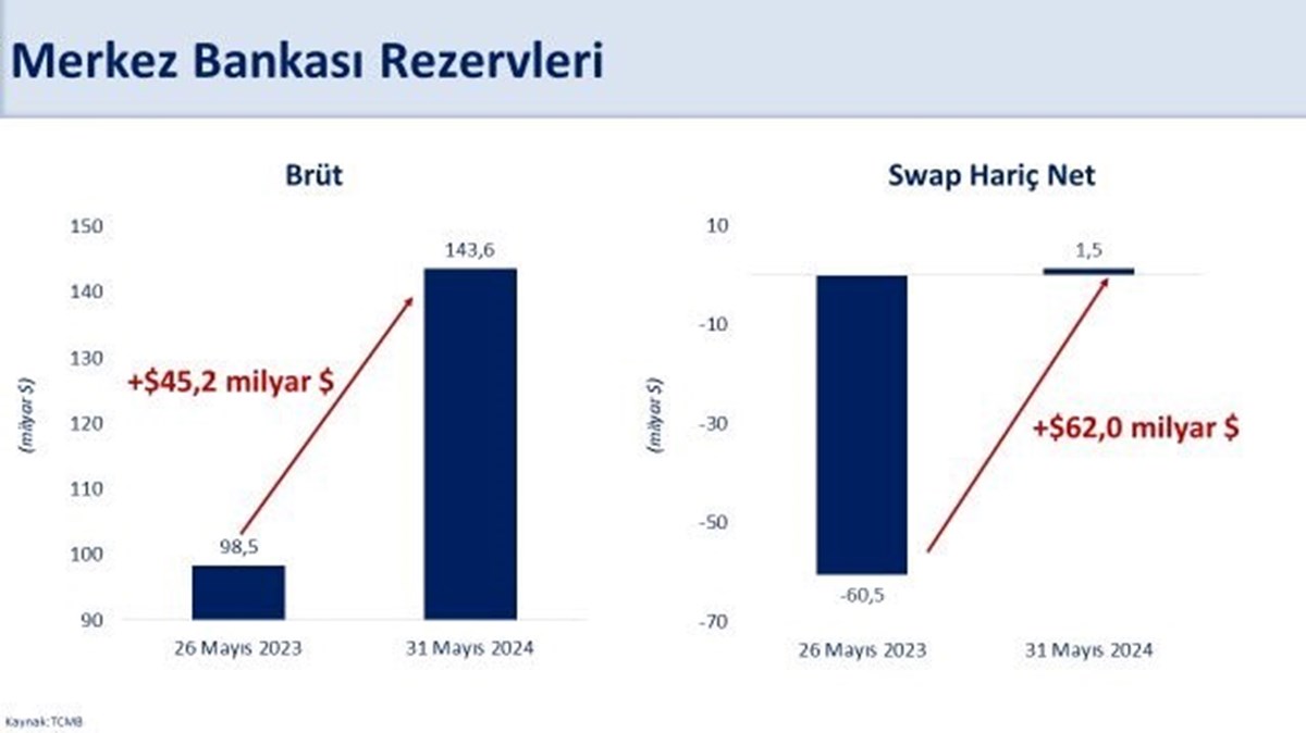 Bakan Şimşek, TCMB rezervlerine ilişkin paylaşım yaptı.