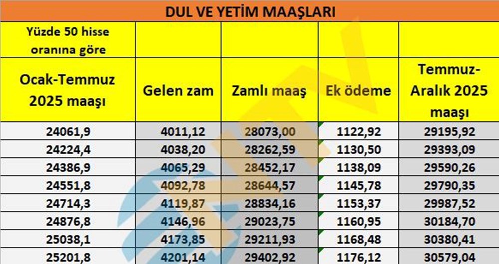 Son dakika... Dul ve yetim aylıkları belli oldu - 8