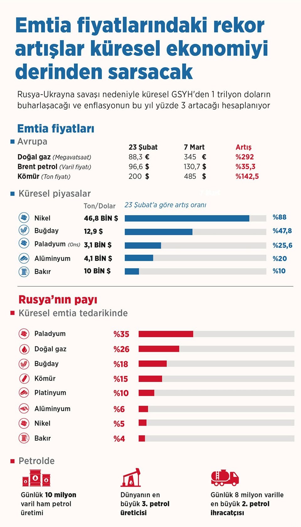 Savaşın 14. gününde piyasalar: Küresel piyasalarda ambargo dalgalanması - 1