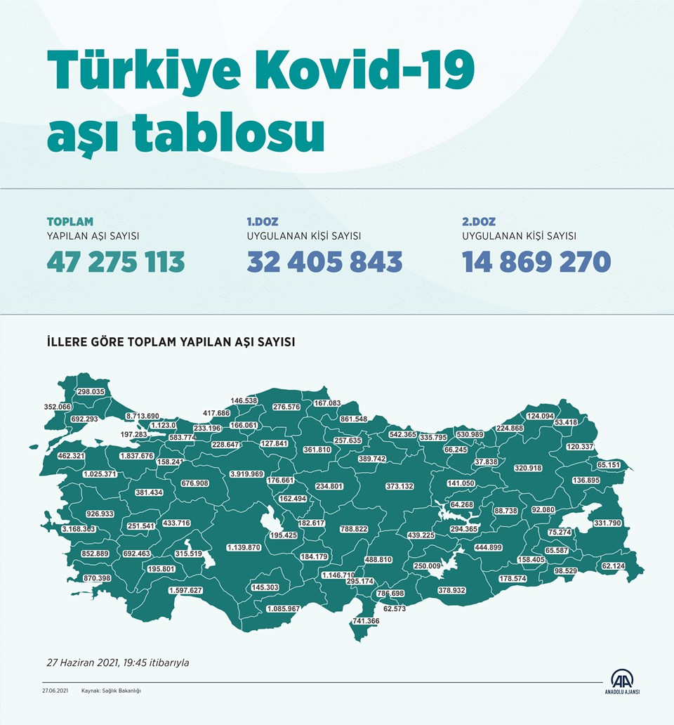 Türkiye'de son 1 haftada 5 milyon 789 bin 851 aşı uygulandı - 1