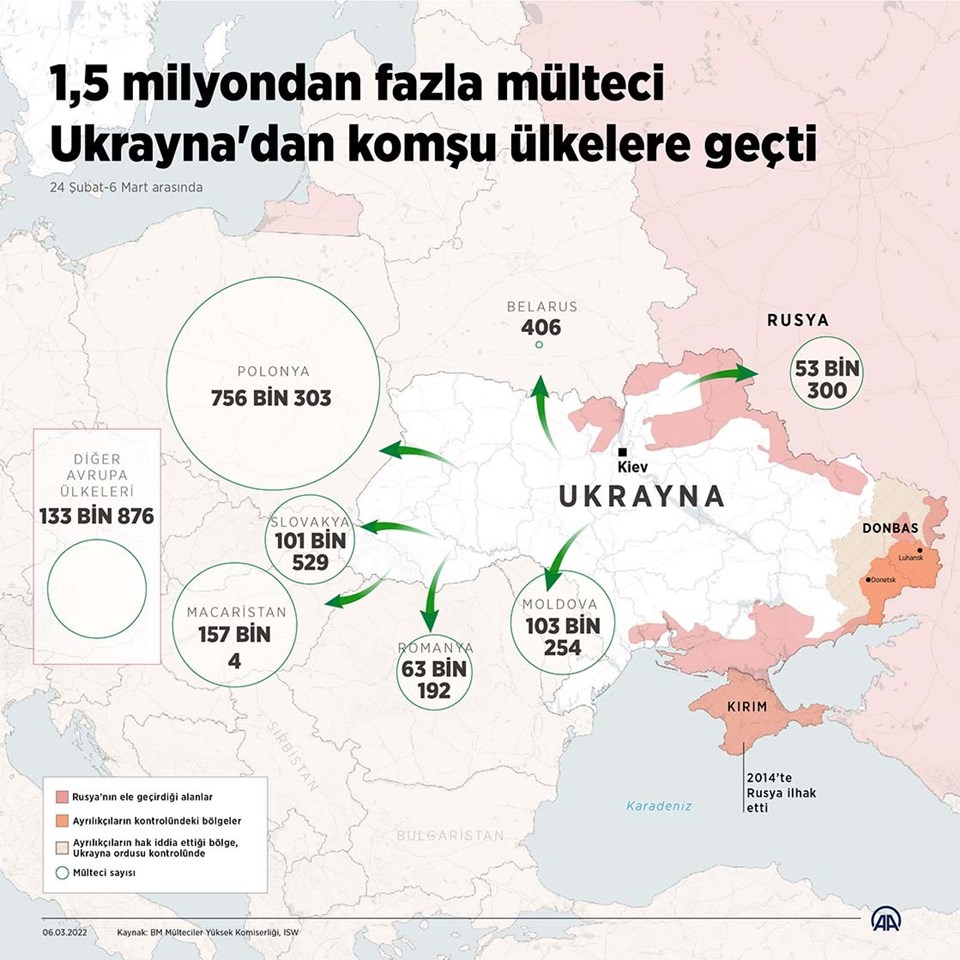 Rusya'nın saldırılarının ardından 1,5 milyondan fazla Ukraynalı, komşu ülkelere sığındı. 