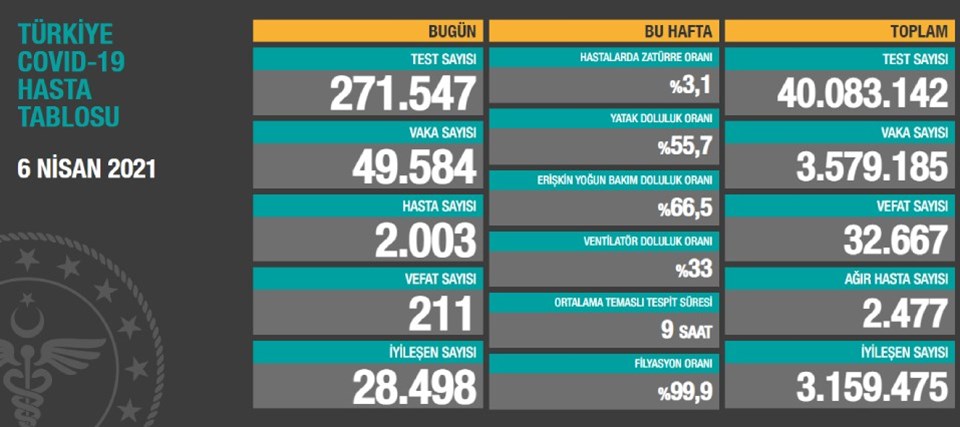 6 Nisan 2021 corona virüs tablosu: 211 can kaybı, 49 bin 584 yeni vaka - 1