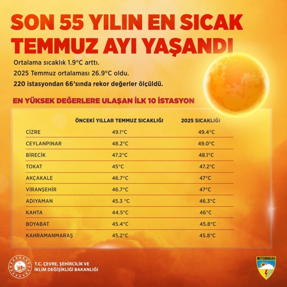 Son 55 yılın en sıcak ayı: Temmuz'da ortalama sıcaklık 1,9 derece arttı - 1