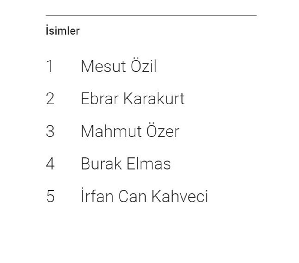 Google 2021 arama trendleri belli oldu: Türkiye'de en çok yapılan sorgular - 2
