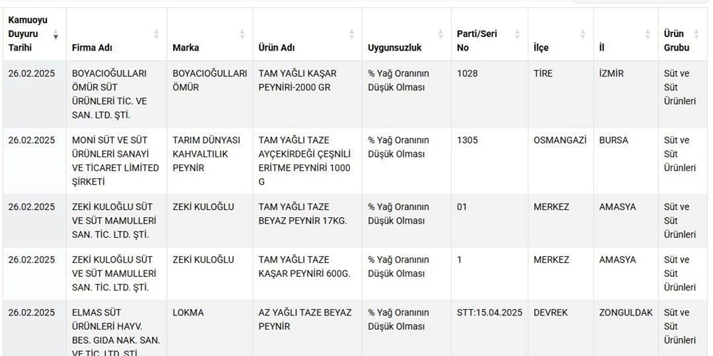 Bakanlık taklit ve tağşiş listesini yeniledi... Ramazan öncesi 12 zeytinyağı ve 8 peynir markası ifşalandı! - 5