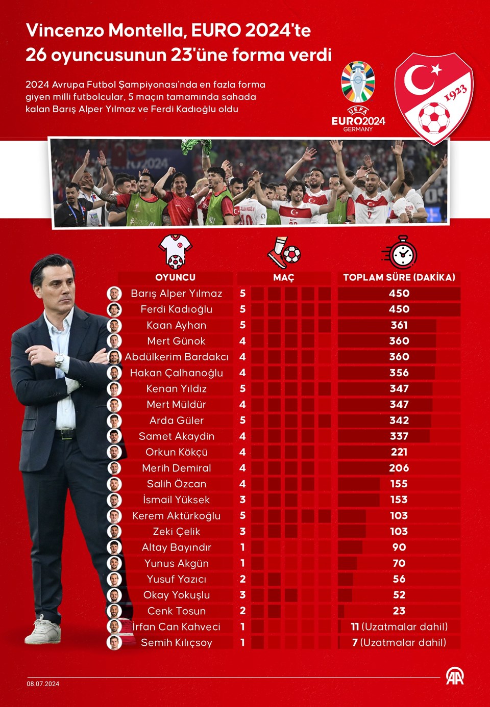 Montella 26 oyuncusunun 23'üne forma verdi: Uğurcan, Ahmetcan ve Bertuğ süre alamadı - 1