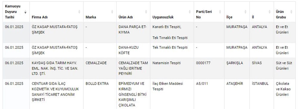 Kıymada ve köftede tek tırnaklı eti! Bakanlık sahtecilik yapan firmaları tek tek açıkladı - 3