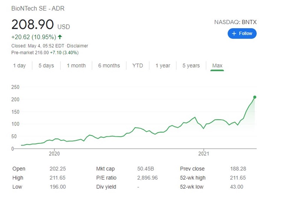 BioNTech hisseleri rekor üstüne rekor kırıyor: Piyasa değeri 14 kat arttı - 2