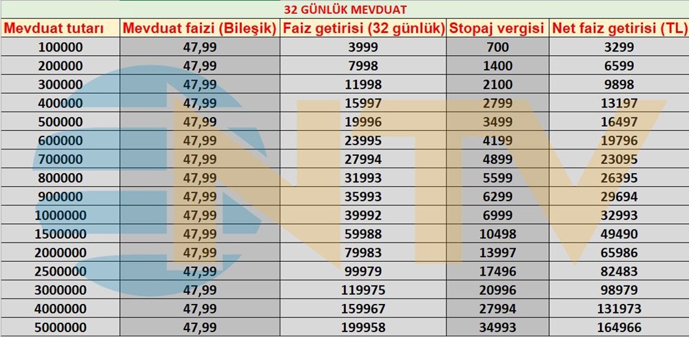 Bankalardan ayda 40 bin lira faiz getirisi... En yüksek mevduat faizi yüzde 50 - 7