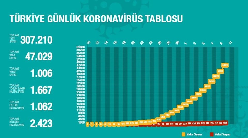 Türkiye'de corona virüsten can kaybı 98 artarak 1006 oldu - 2