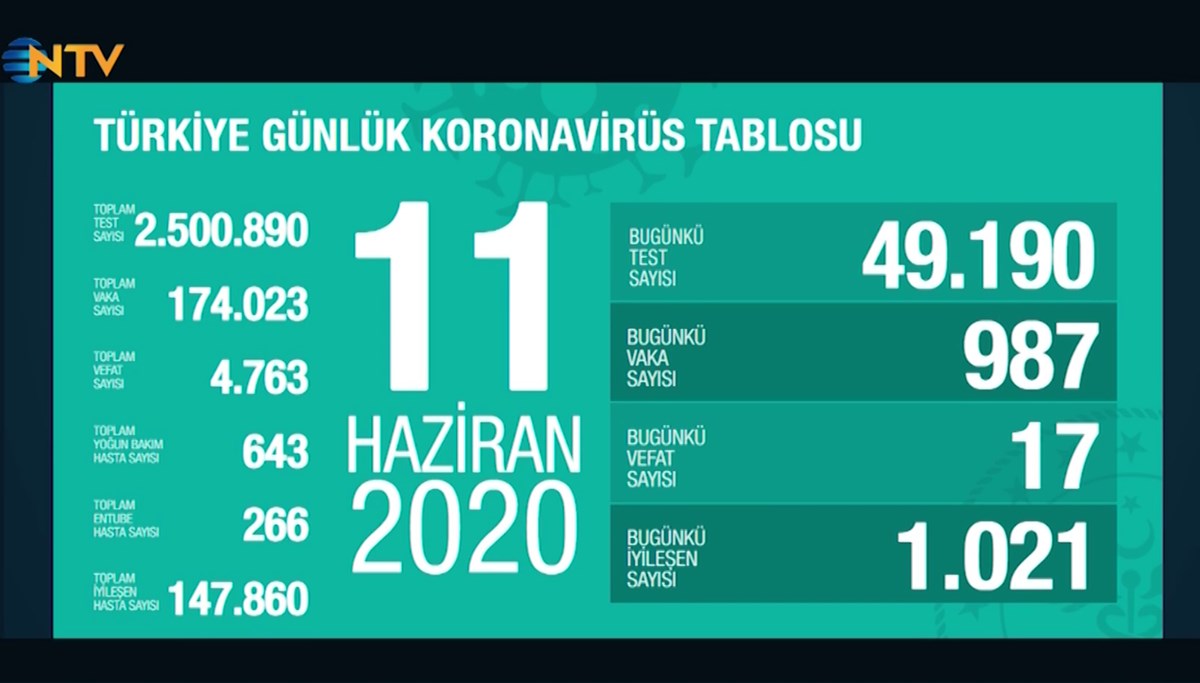 Türkiye'de corona virüsten 24 saatte 17 can kaybı