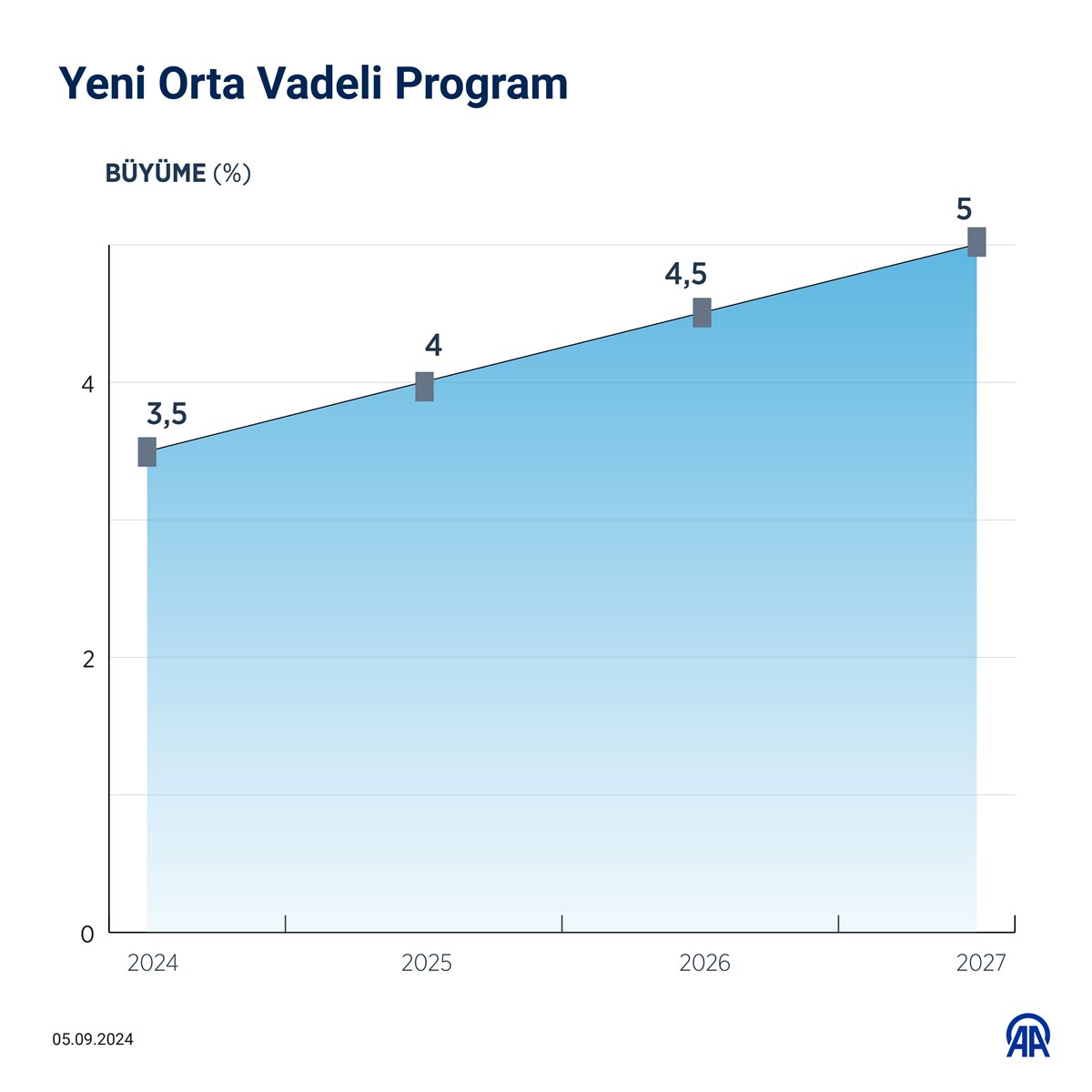 2024 yılı büyüme beklentisi yüzde 4