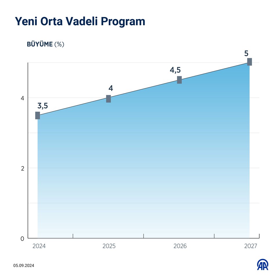 Ekonominin 3 yıllık yol haritası: Enflasyon tahminleri yükseldi, büyüme düştü | Yeni Orta Vadeli Program açıklandı - 2