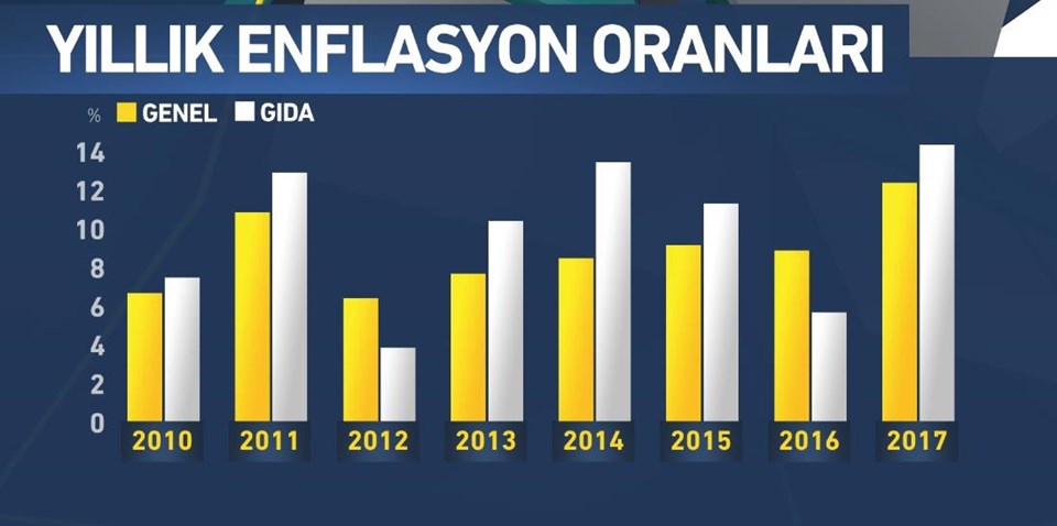 Enflasyon 2017 yılında yüzde 11,92 oldu - 2