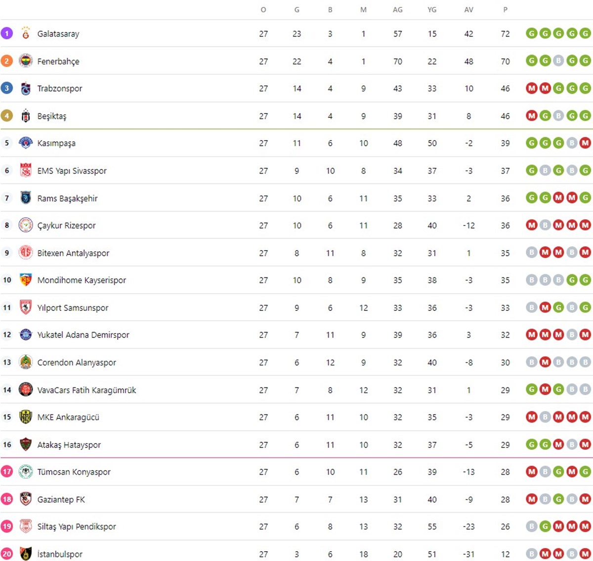 Süper Lig 28. hafta güncel puan durumu