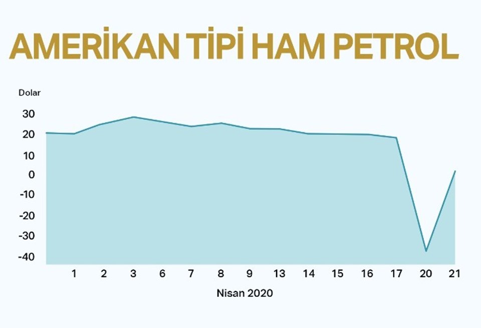 Petrolde tarihi düşüş: İlk kez eksiye indi - 1