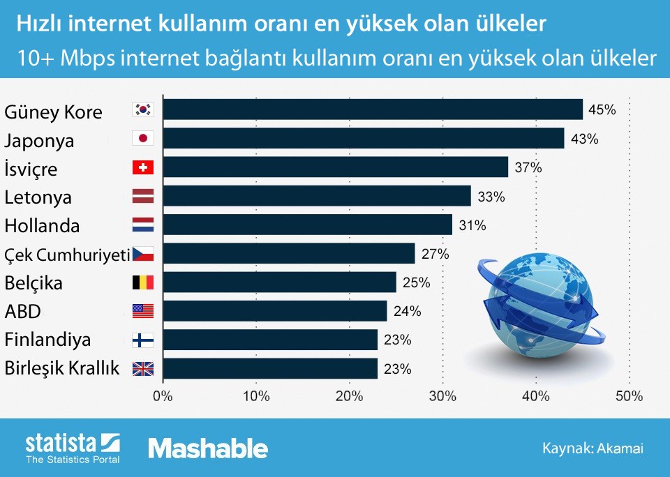 En hızlı interneti olan ülkeler  - 1