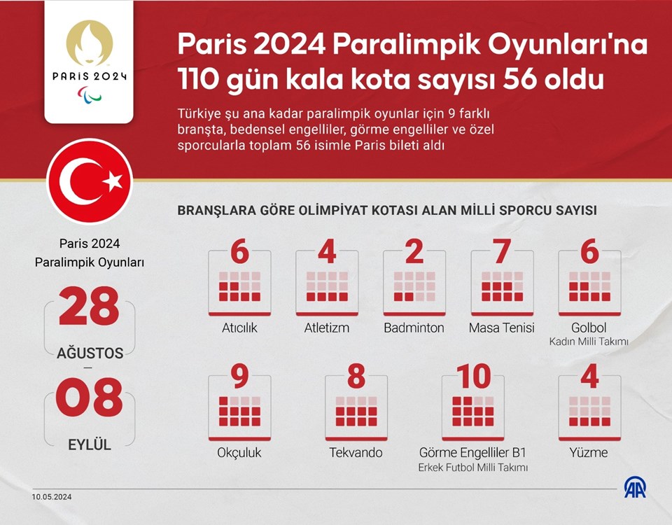 Paris 2024 Paralimpik Oyunları'na 110 gün kala kota sayısı 56 oldu - 1