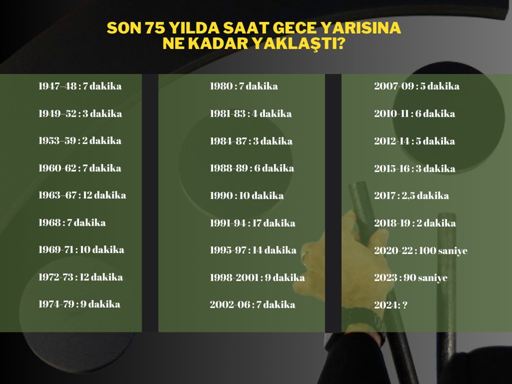 "Kıyamet Günü Saati" yarın güncellenecek - 10