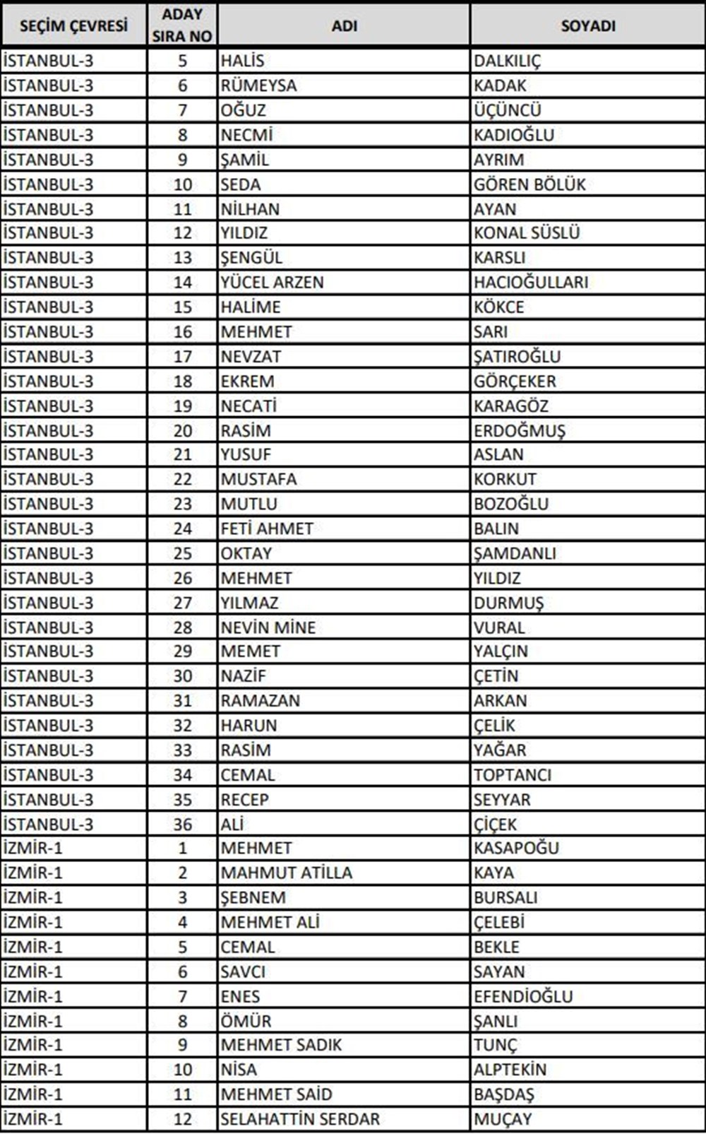 AK Parti milletvekili aday listesi açıklandı (Bakanlar hangi illerden aday gösterildi?) - 16