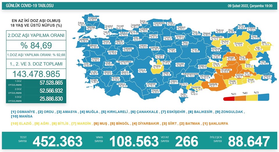 9 Şubat 2022 corona virüs tablosu: 266 can kaybı, 108 bin 563 yeni vaka - 1