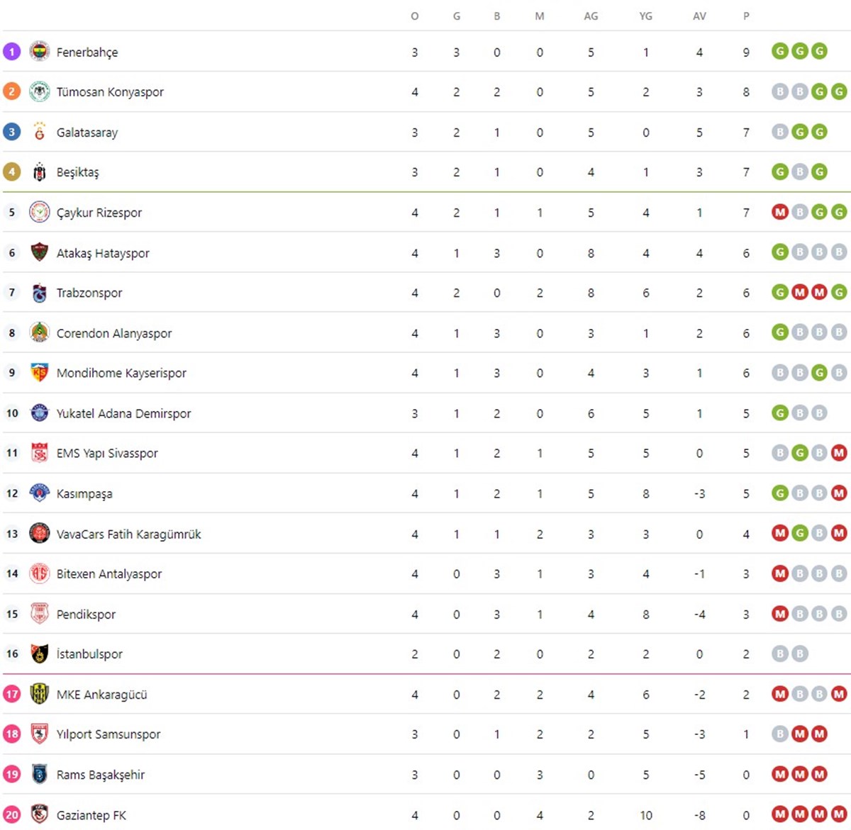 Süper Lig 5. hafta güncel puan durumu