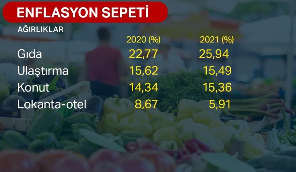 TÜİK, enflasyon sepetinde pandemi değişimi yaptı - 1