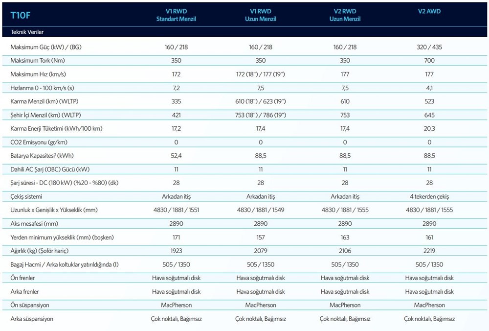 Togg T10F'in fiyatı belli oldu... İşte Togg T10F fiyat listesi - 29