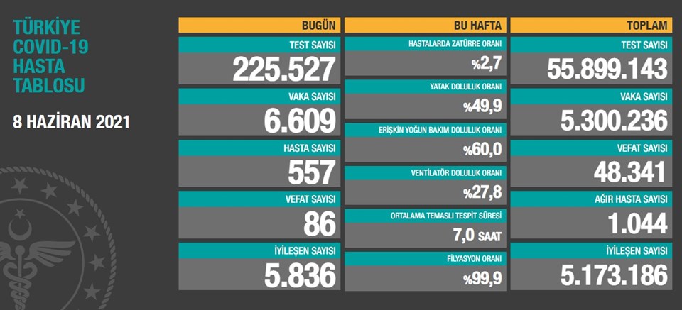 8 Haziran 2021 corona virüs tablosu: 86 can kaybı, 6 bin 609 yeni vaka - 1