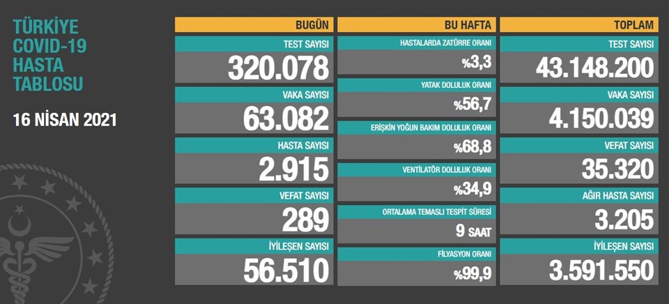 16 Nisan 2021 corona virüs tablosu: 289 can kaybı, 63 bin 82 yeni vaka - 1