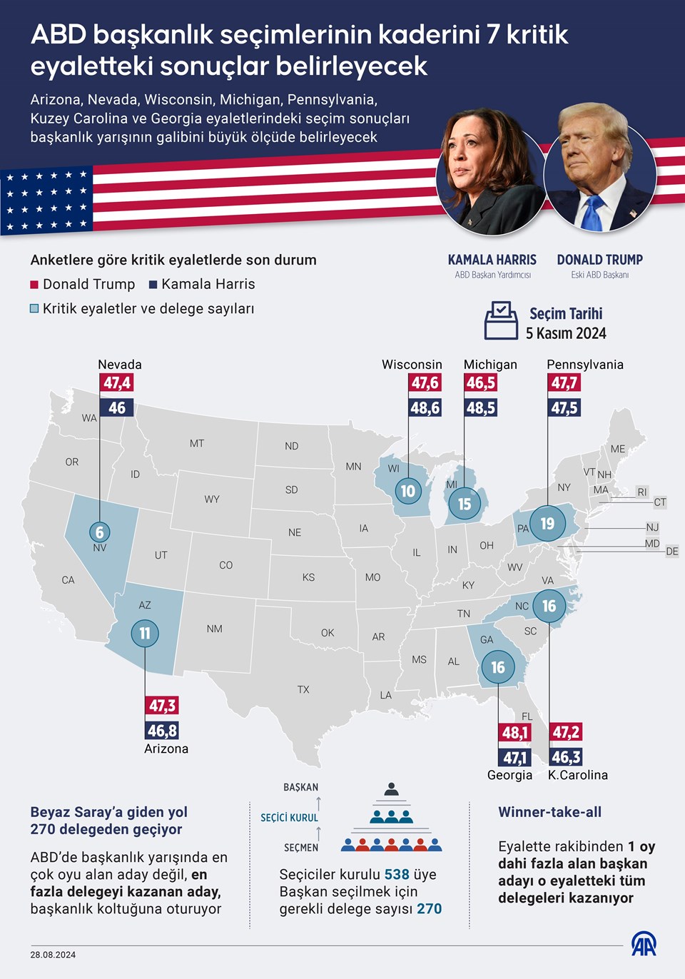 ABD seçimlerinin kaderini belirleyecek 7 kritik eyalet - 1