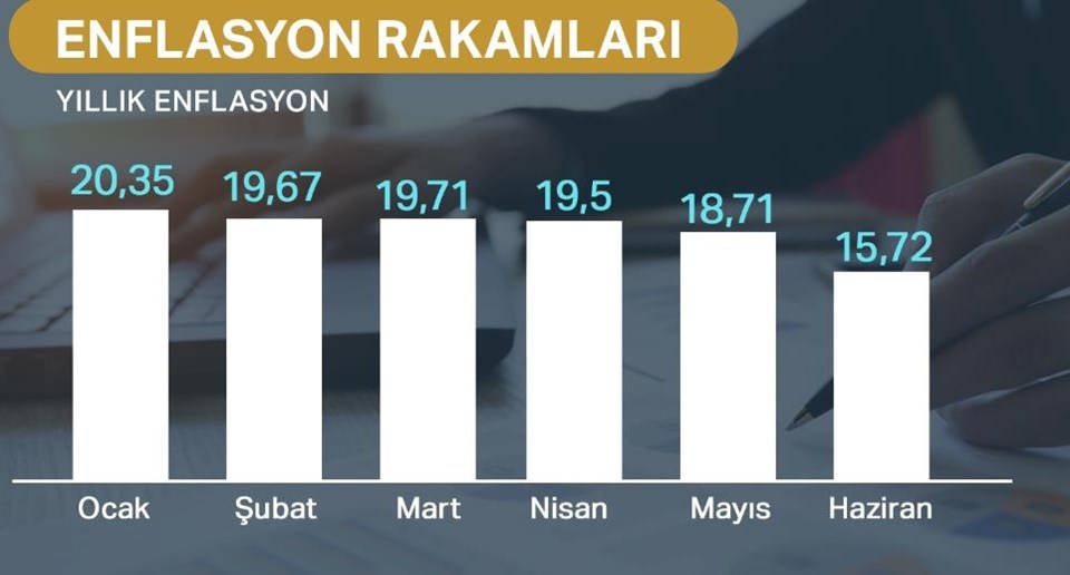 Temmuz ayı enflasyon rakamları açıklandı - 1