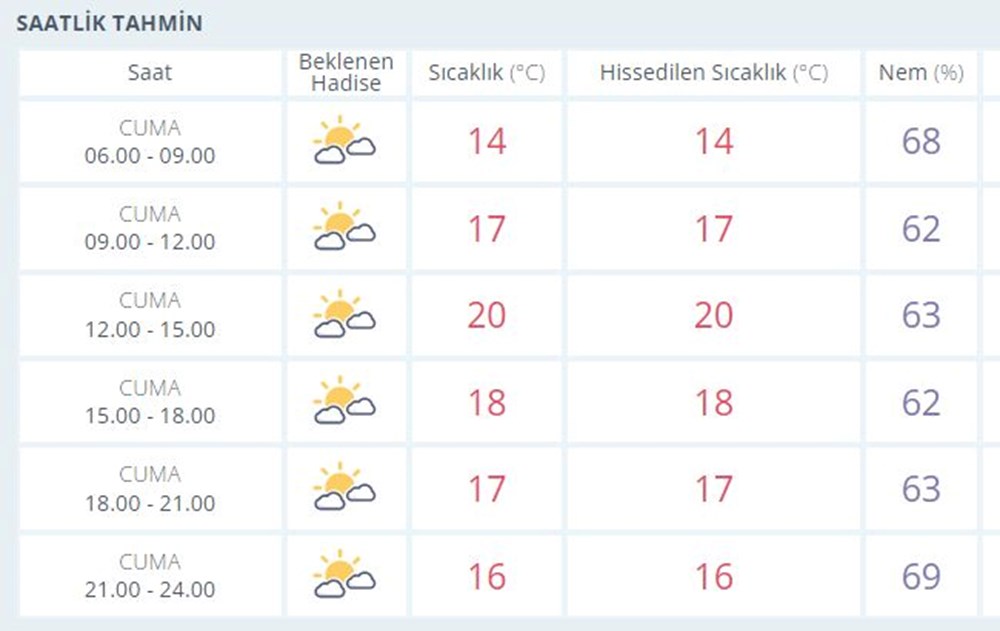 Hava sıcaklıkları artacak: Mevsim normallerinin 5 derece üstünde! (Bugün hava nasıl olacak?) - 3