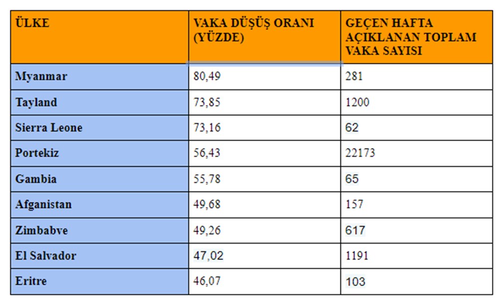 Corona virüs salgını son beş haftadır küresel olarak küçülüyor: Nedeni aşılar mı? - 12