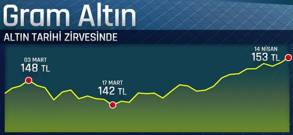 Altının gramı tarihi zirveyi gördü (Çeyrek altın ne kadar?) - 1