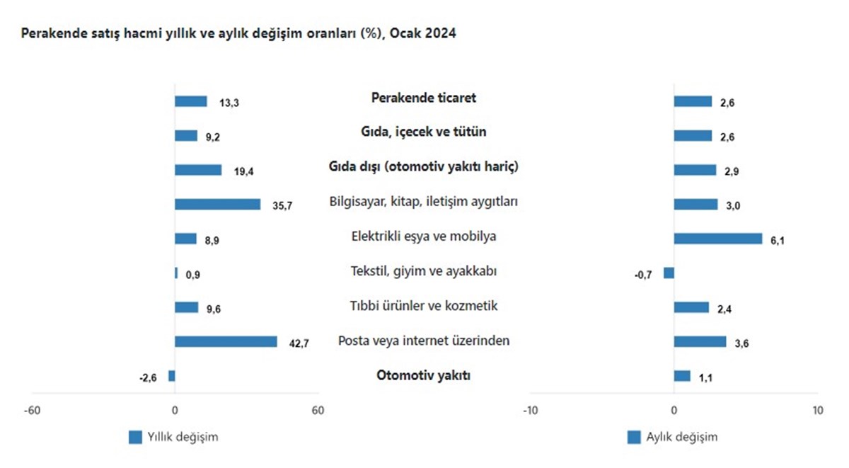 Aylık bazda en hızlı artış elektrikli eşya ve mobilyada yaşandı.