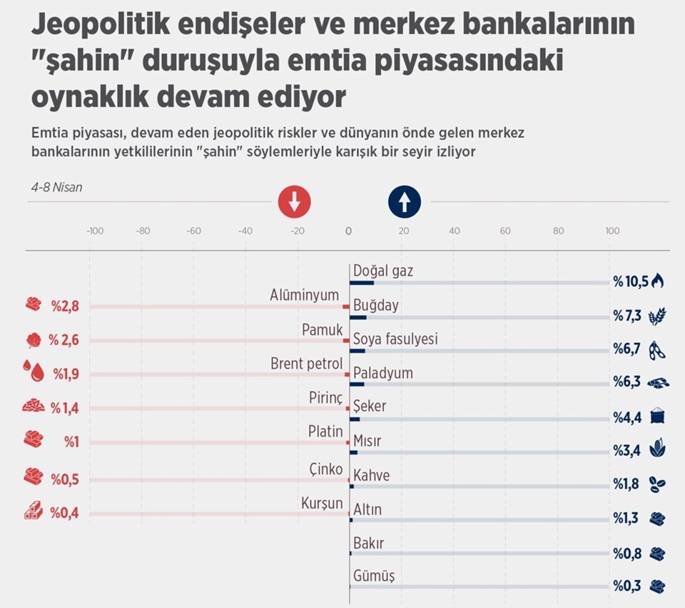 Emtia piyasasında jeopolitik risk ve merkez bankaları etkisi - 1