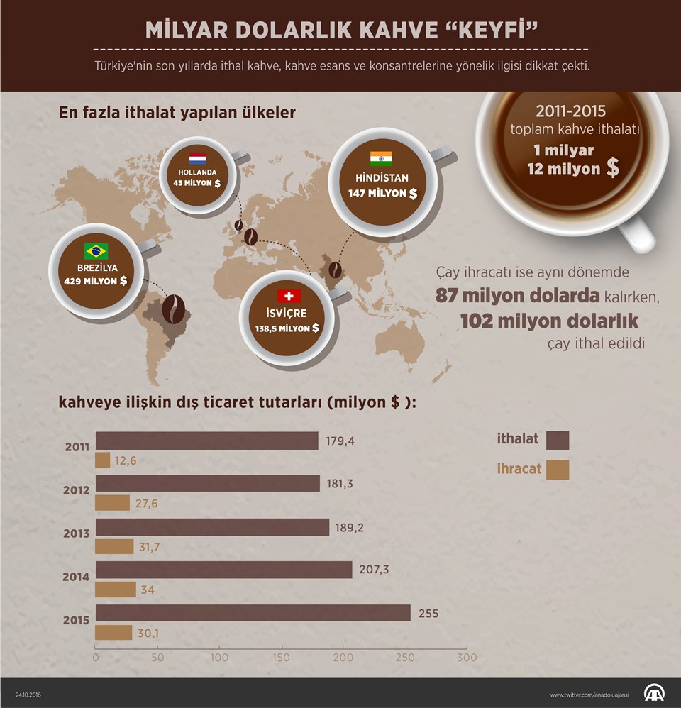 Türkiye ithal kahveye 5 yılda 1 milyar dolar ödedi - 1