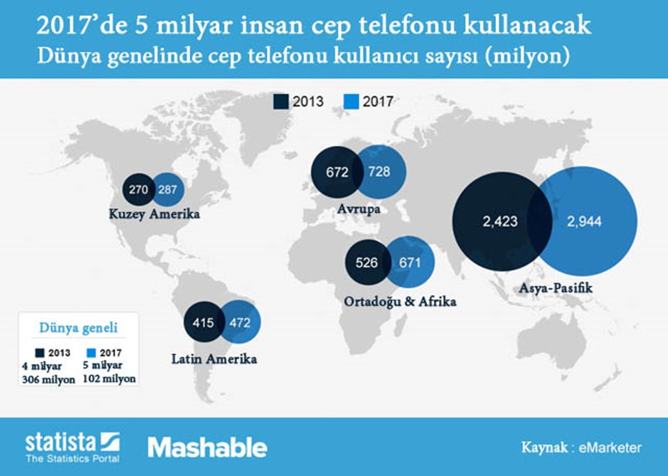 2017'de 5.1 milyar kişi cep telefonu kullanacak - 1
