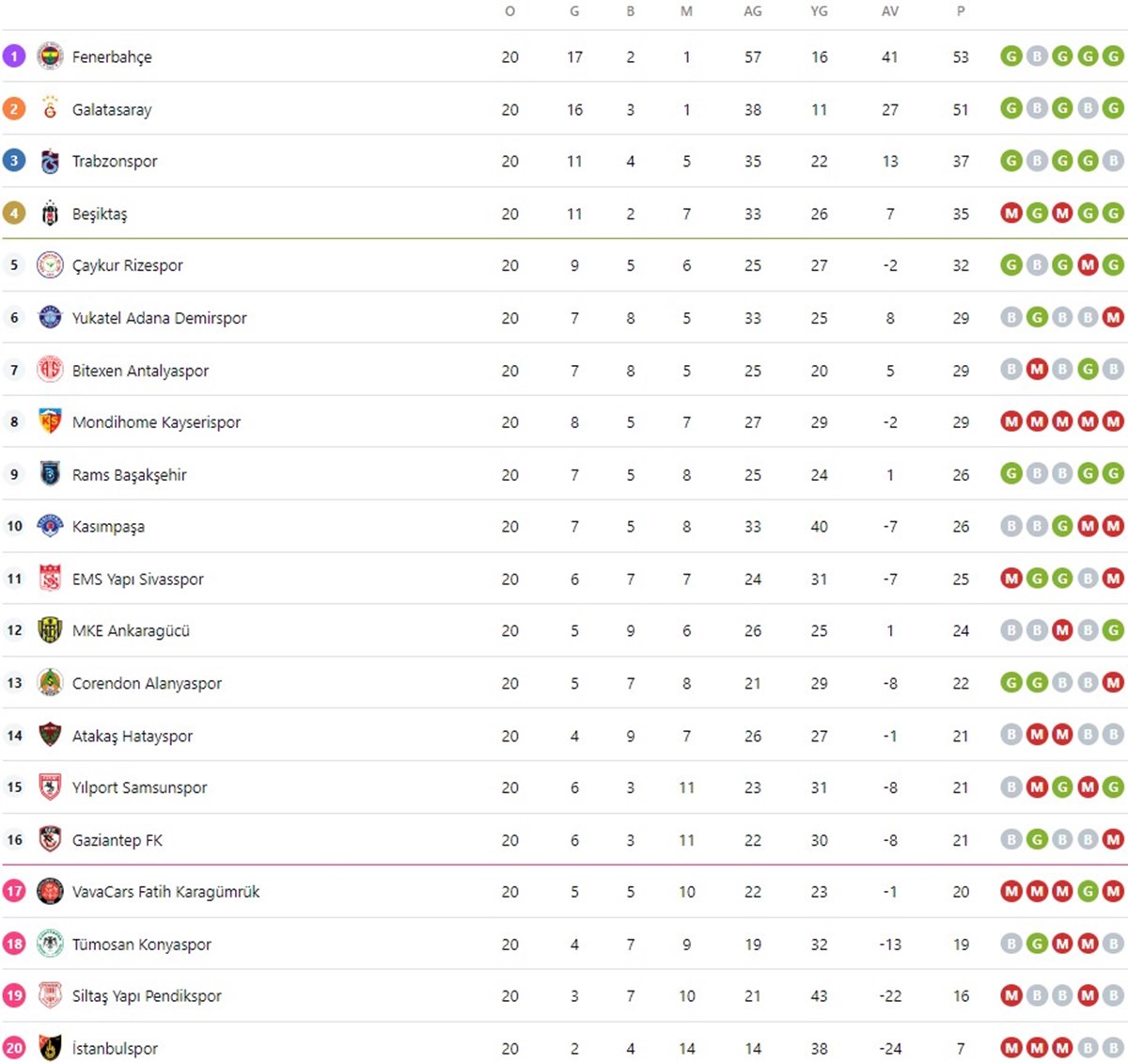 Süper Lig 20. hafta güncel puan durumu