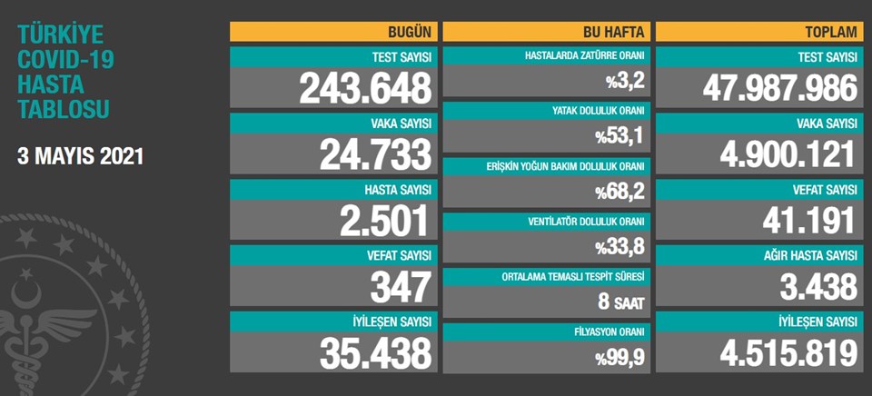 3 Mayıs 2021 corona virüs tablosu: 347 can kaybı, 24 bin 733 yeni vaka - 1