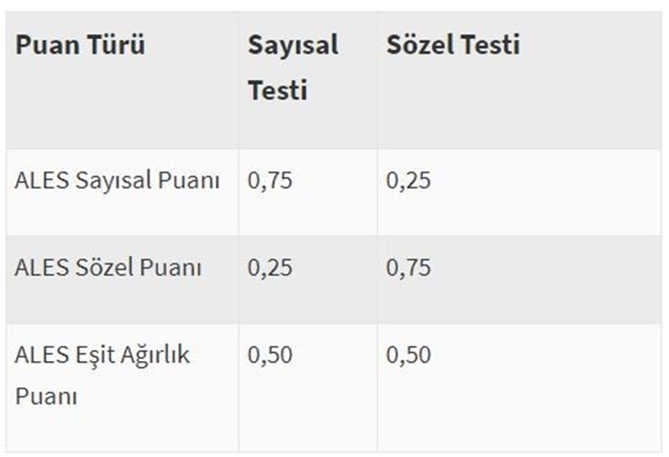 ALES yapıldı (ALES puan hesaplama nasıl yapılır?) - 1