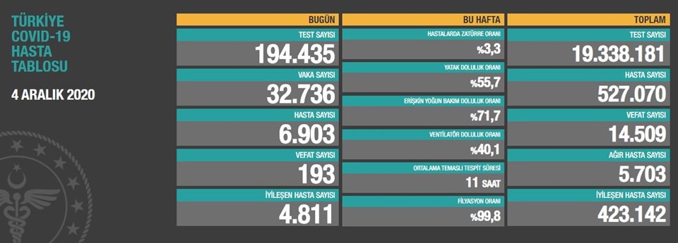 4 Aralık 2020 corona virüs tablosu: 193 can kaybı, 32 bin 736 yeni vaka - 1